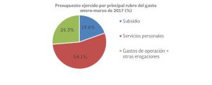 Conafor prioriza servicios personales Conafor prioriza servicios personales