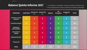 Gobierno de Aristóteles cumple 31 de 132 indicadores: ’Jalisco, cómo vamos’ Gobierno de Aristóteles cumple 31 de 132 indicadores: ’Jalisco, cómo vamos’