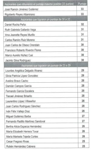 Diputados rechazan a mujer aspirante pese a tener mejor evaluación; declaran desierta la convocatoria a magistratura Diputados rechazan a mujer aspirante pese a tener mejor evaluación; declaran desierta la convocatoria a magistratura