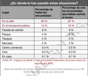 Siete de cada 10 mujeres han sido acosadas en la ZMG: Jalisco, Cómo Vamos Siete de cada 10 mujeres han sido acosadas en la ZMG: Jalisco, Cómo Vamos