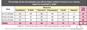 Siete de cada 10 mujeres han sido acosadas en la ZMG: Jalisco, Cómo Vamos Siete de cada 10 mujeres han sido acosadas en la ZMG: Jalisco, Cómo Vamos