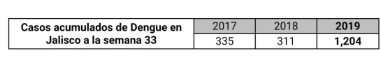 Dengue azota a Jalisco; van 1,200 casos y 2 decesos Dengue azota a Jalisco; van 1,200 casos y 2 decesos