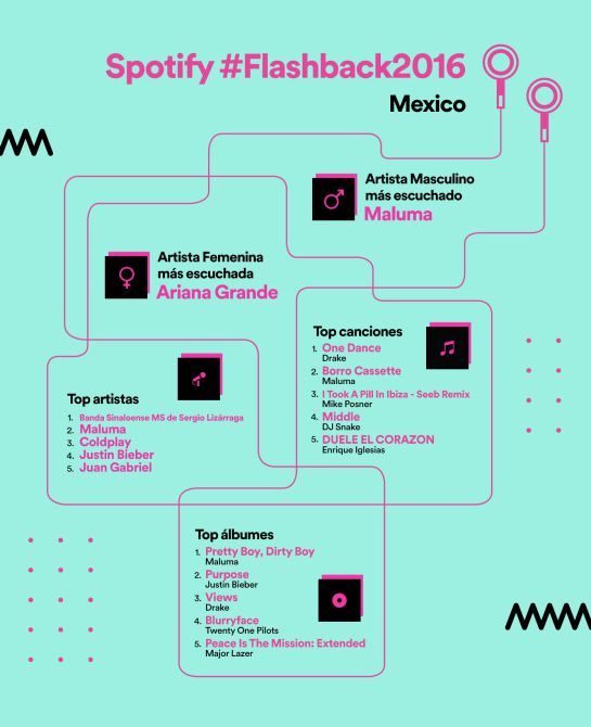 “Así Sopitas”: Instagram y Spotify muestran el contenido top del año “Así Sopitas”: Instagram y Spotify muestran el contenido top del año