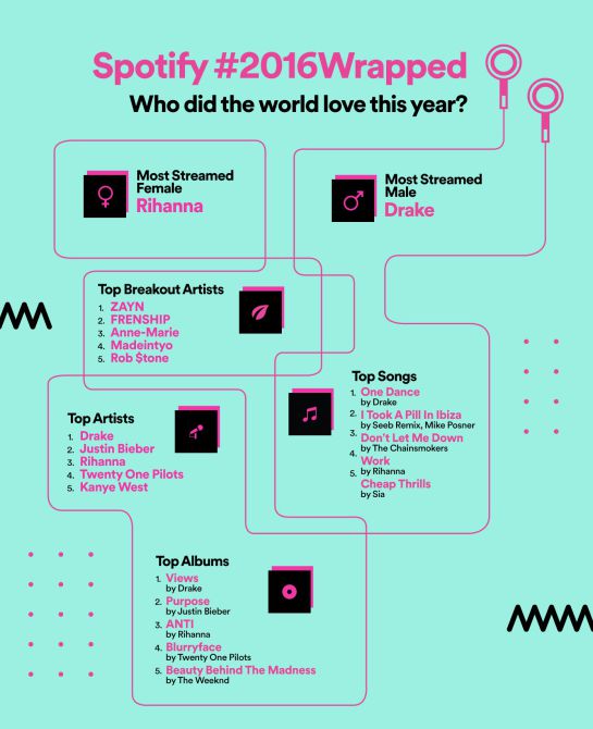 “Así Sopitas”: Instagram y Spotify muestran el contenido top del año “Así Sopitas”: Instagram y Spotify muestran el contenido top del año