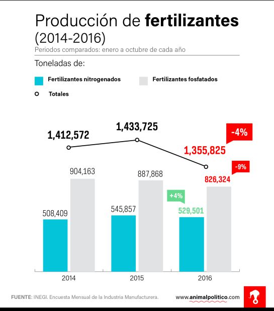 Gobierno de EPN perdió 97 mil millones de pesos en petróleo Gobierno de EPN perdió 97 mil millones de pesos en petróleo