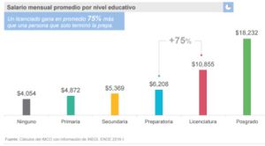 Estos son los trabajos mejor y peor pagados en México Estos son los trabajos mejor y peor pagados en México
