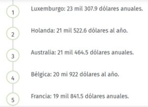Estos son los trabajos mejor y peor pagados en México Estos son los trabajos mejor y peor pagados en México