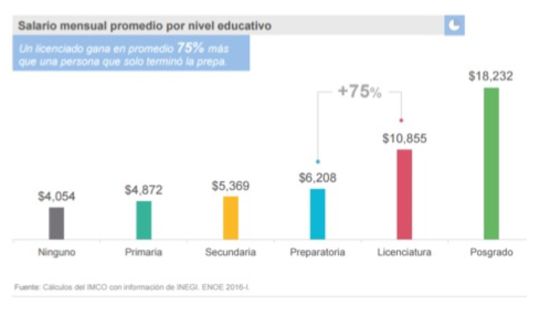 Estos son los trabajos mejor y peor pagados en México Estos son los trabajos mejor y peor pagados en México