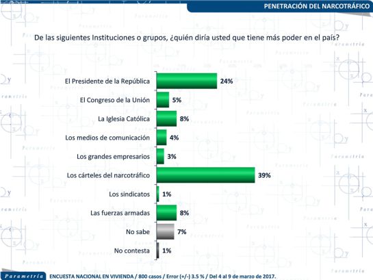 "4 de cada 10 mexicanos piensan que el narco tiene mayor poder en el país: Parametría "4 de cada 10 mexicanos piensan que el narco tiene mayor poder en el país: Parametría