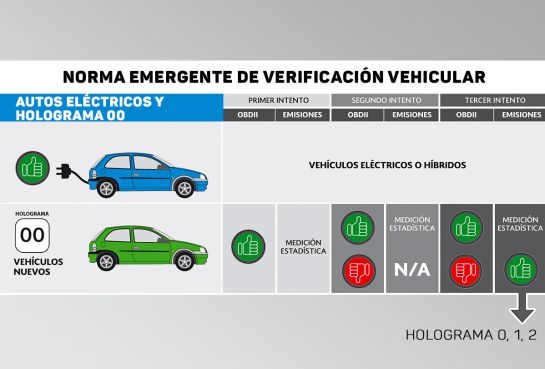 Verificación vehicular: Holograma 0: ¿Qué es el sistema ODB para automóviles? Verificación vehicular: Holograma 0: ¿Qué es el sistema ODB para automóviles?