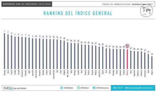 “Resultados de México en el Índice de Competitividad Internacional 2017” “Resultados de México en el Índice de Competitividad Internacional 2017”