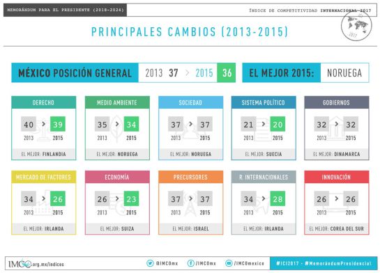 “Resultados de México en el Índice de Competitividad Internacional 2017” “Resultados de México en el Índice de Competitividad Internacional 2017”