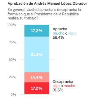 El 68% de los mexicanos aprueba mandato de López Obrador: Javier Lafuente El 68% de los mexicanos aprueba mandato de López Obrador: Javier Lafuente