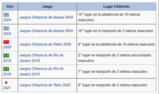 Su historia de Juegos Olímpicos Su historia de Juegos Olímpicos