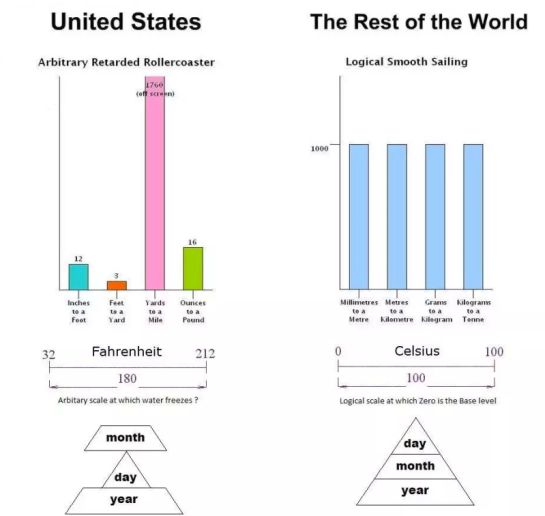 ¿Por qué en Estados Unidos escriben las fechas al revés? ¿Por qué en Estados Unidos escriben las fechas al revés?