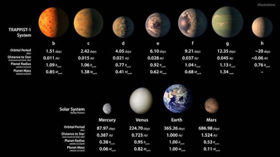 NASA descubre un sistema solar con siete planetas como la Tierra NASA descubre un sistema solar con siete planetas como la Tierra