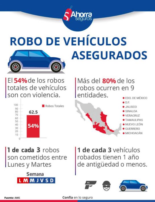 Estos son los 5 autos más robados en México Estos son los 5 autos más robados en México