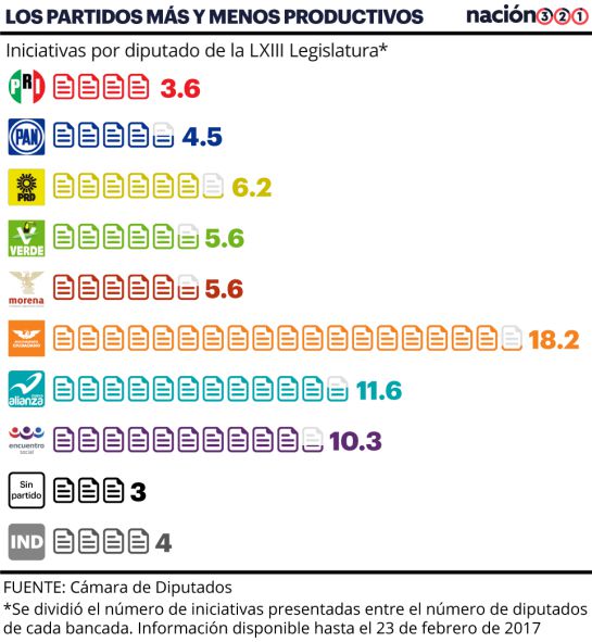 Conoce al partido menos “productivo” en la Cámara de Diputados Conoce al partido menos “productivo” en la Cámara de Diputados