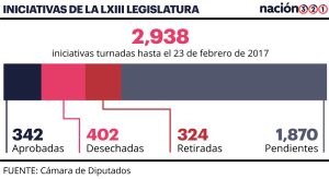 Conoce al partido menos “productivo” en la Cámara de Diputados Conoce al partido menos “productivo” en la Cámara de Diputados