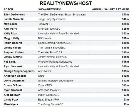 Los actores de televisión mejor pagados del 2017 Los actores de televisión mejor pagados del 2017