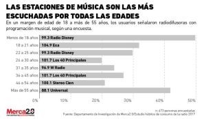 W Radio, Los 40, México: Estos son los programas de radio más escuchados en México, según la edad W Radio, Los 40, México: Estos son los programas de radio más escuchados en México, según la edad