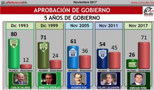 Peña Nieto concluye su gobierno con la peor aprobación de las últimas décadas Peña Nieto concluye su gobierno con la peor aprobación de las últimas décadas
