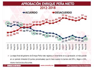 Peña Nieto concluye su gobierno con la peor aprobación de las últimas décadas Peña Nieto concluye su gobierno con la peor aprobación de las últimas décadas