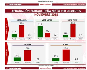 Peña Nieto concluye su gobierno con la peor aprobación de las últimas décadas Peña Nieto concluye su gobierno con la peor aprobación de las últimas décadas