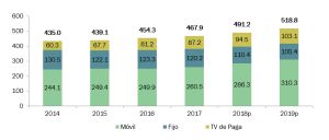Ingresos de Telecomunicaciones (Miles de Millones de Pesos) Ingresos de Telecomunicaciones (Miles de Millones de Pesos)