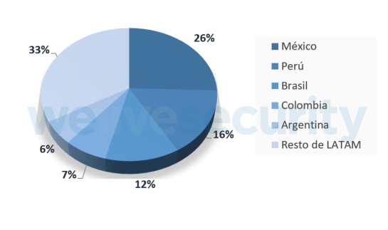 México, número 1 en LATAM con detección de malware en dispositivos Android México, número 1 en LATAM con detección de malware en dispositivos Android