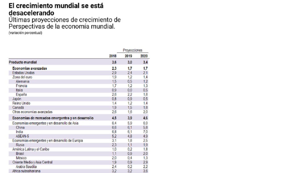FMI baja pronóstico de crecimiento económico para México