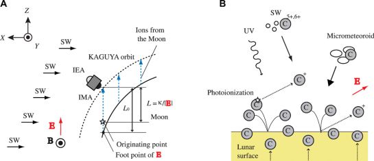 Vista esquemática de la observación en las coordenadas eclípticas solares selenocéntricas. El viento solar (SW) sopla hacia la dirección x . Vista esquemática de la observación en las coordenadas eclípticas solares selenocéntricas. El viento solar (SW) sopla hacia la dirección x .