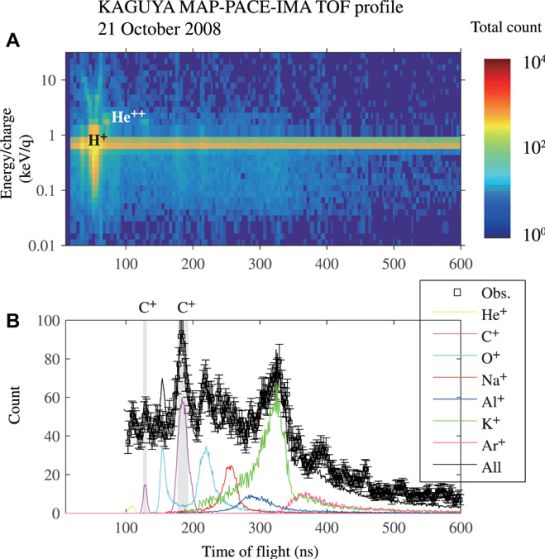 Energía TOF. Perfil de masa de iones. PACE, ángulo de energía plasmática y experimento de composición. Energía TOF. Perfil de masa de iones. PACE, ángulo de energía plasmática y experimento de composición.