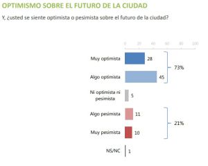Aprueban capitalinos gestión de Sheinbaum frente a la epidemia Aprueban capitalinos gestión de Sheinbaum frente a la epidemia