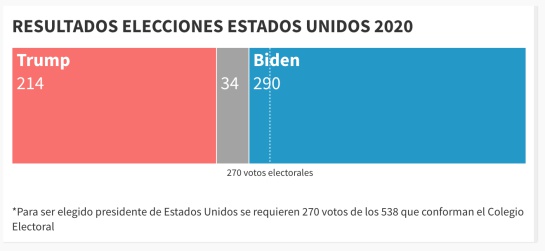 Joe Biden gana Pensilvania y será presidente de Estados Unidos Joe Biden gana Pensilvania y será presidente de Estados Unidos