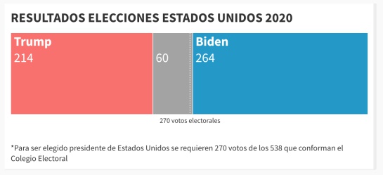 Joe Biden avanza firme hacia la Casa Blanca; Trump recurre a dardos legales Joe Biden avanza firme hacia la Casa Blanca; Trump recurre a dardos legales