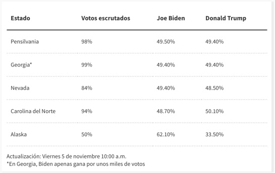 Biden más cerca de la Casa Blanca; supera a Trump en Georgia y Pensilvania Biden más cerca de la Casa Blanca; supera a Trump en Georgia y Pensilvania