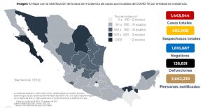 México acumula 1 millón 443 mil 544 casos confirmados de COVID-19 México acumula 1 millón 443 mil 544 casos confirmados de COVID-19