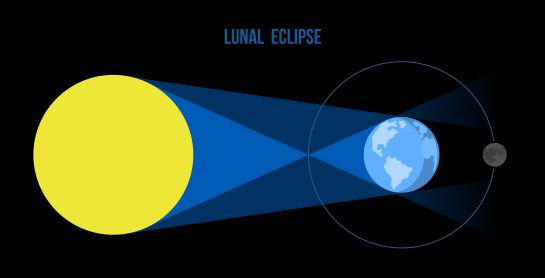 Un eclipse lunar ocurre cuando el Sol, la Tierra y la Luna se encuentran alineados y la Tierra proyecta su sombra sobre la Luna. Un eclipse lunar ocurre cuando el Sol, la Tierra y la Luna se encuentran alineados y la Tierra proyecta su sombra sobre la Luna.