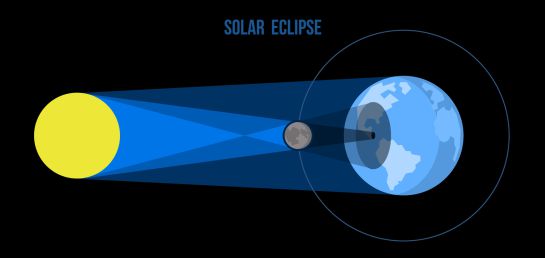 Los eclipses solares ocurren cuando la Luna pasa entre la Tierra y el Sol. Los eclipses solares ocurren cuando la Luna pasa entre la Tierra y el Sol.