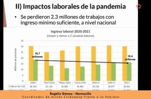 En CDMX hay más desempleo que en Edomex pero, menos precariedad: ACFP En CDMX hay más desempleo que en Edomex pero, menos precariedad: ACFP