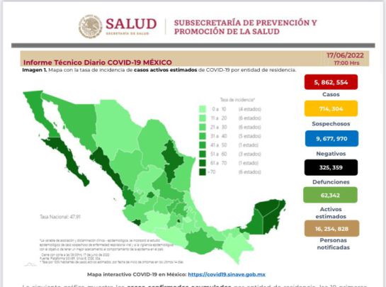 México suma casi 10 mil nuevos casos de COVID-19 en 24 horas México suma casi 10 mil nuevos casos de COVID-19 en 24 horas