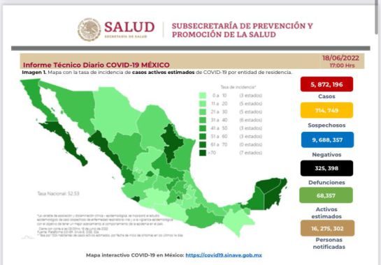 SSa reporta 9 mil 642 nuevos contagios por COVID-19 SSa reporta 9 mil 642 nuevos contagios por COVID-19