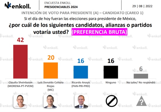 Presidenciables 2024: Sheinbaum a la cabeza y Colosio sorprende Presidenciables 2024: Sheinbaum a la cabeza y Colosio sorprende