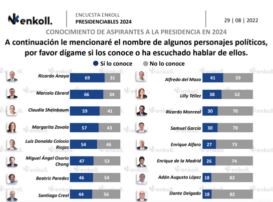 Presidenciables 2024: Sheinbaum a la cabeza y Colosio sorprende Presidenciables 2024: Sheinbaum a la cabeza y Colosio sorprende
