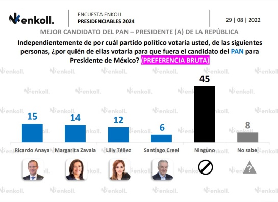 Presidenciables 2024: Sheinbaum a la cabeza y Colosio sorprende Presidenciables 2024: Sheinbaum a la cabeza y Colosio sorprende