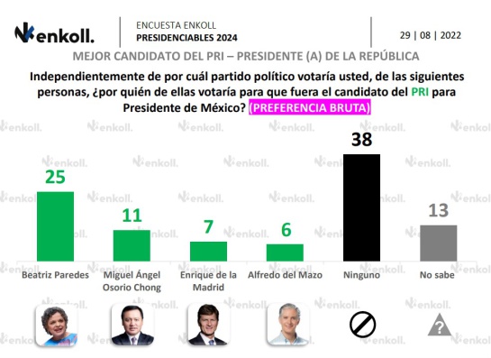 Presidenciables 2024: Sheinbaum a la cabeza y Colosio sorprende Presidenciables 2024: Sheinbaum a la cabeza y Colosio sorprende