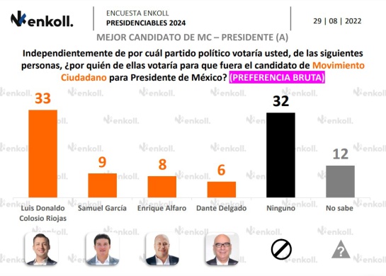 Presidenciables 2024: Sheinbaum a la cabeza y Colosio sorprende Presidenciables 2024: Sheinbaum a la cabeza y Colosio sorprende