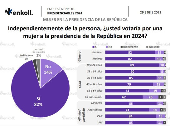 Presidenciables 2024: Sheinbaum a la cabeza y Colosio sorprende Presidenciables 2024: Sheinbaum a la cabeza y Colosio sorprende