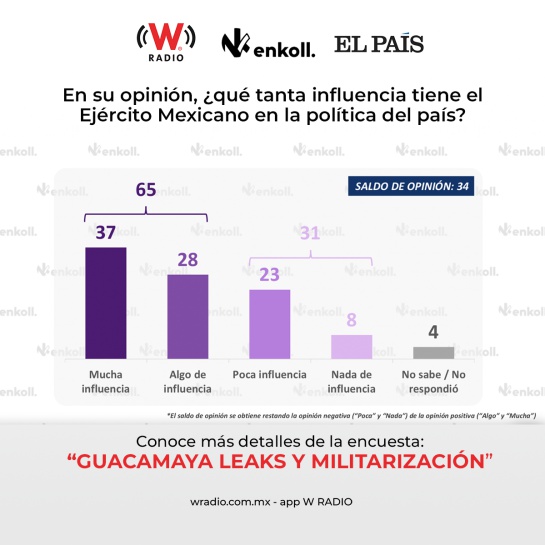Guacamaya Leaks. Confianza en fuerzas armadas: Fuerzas Armadas mantienen confianza pese a “Guacamaya Leaks” Guacamaya Leaks. Confianza en fuerzas armadas: Fuerzas Armadas mantienen confianza pese a “Guacamaya Leaks”